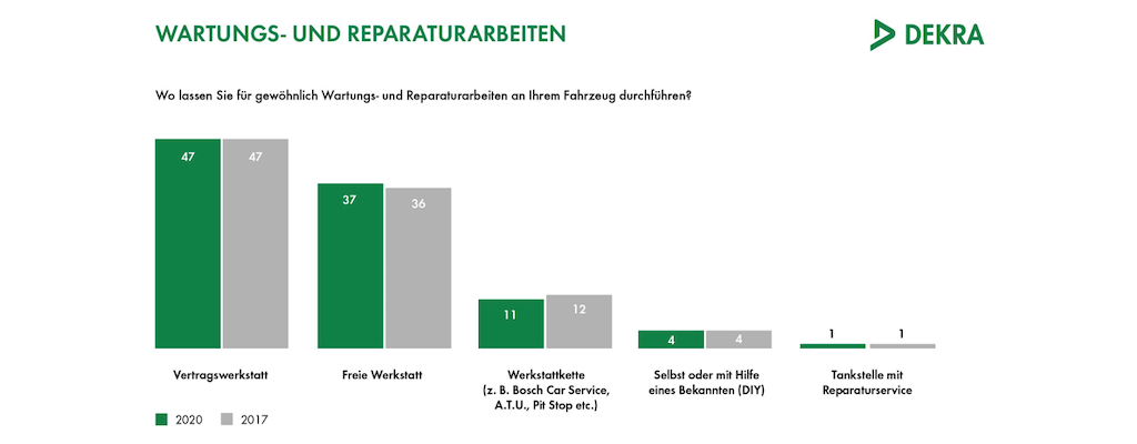 Dekra Umfrage Zu Vertragswerkst Tten Aftermarket Update