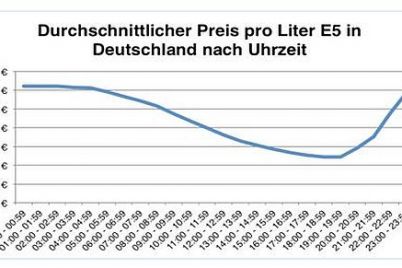 Grafik-EnerQuick-Tankpreise-nach-Uhrzeit.jpg