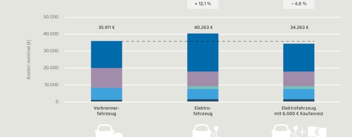 agora-verkehrswende-e-auto-und-verbrenner-im-gesamtkostenvergleich-4-grafiken-abb-tco-vergleich-abb-01-1.jpg