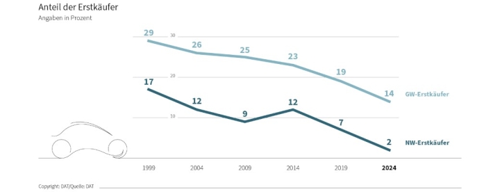 dat-anteil-der-auto-erstkaufer-in-den-letzten-25-jahren-halbiert-dat-tdm-maerz2025-1.jpg
