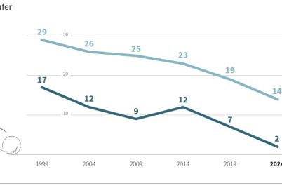 dat-anteil-der-auto-erstkaufer-in-den-letzten-25-jahren-halbiert-dat-tdm-maerz2025-1.jpg