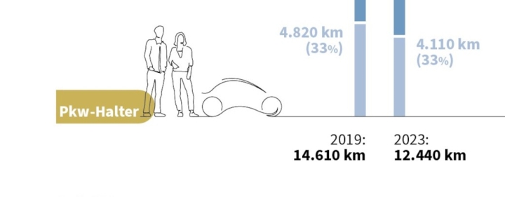 dat-autofahrer-legen-insgesamt-weniger-kilometer-pro-jahr-zuruck-2024-a6-1.jpg