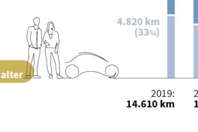 dat-autofahrer-legen-insgesamt-weniger-kilometer-pro-jahr-zuruck-2024-a6-1.jpg