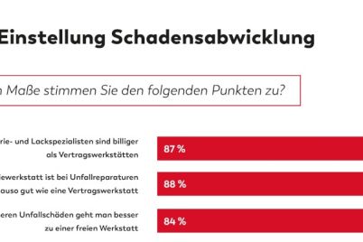 kus-trend-tacho-beseitigung-von-schaden-ist-autofahrern-wichtig-schadensabwicklung-1.jpg