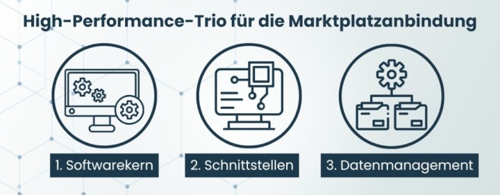 speed4trade-high-performance-trio-bei-software-fur-marktplatzanbindung-entscheidend-marktplatzanbindung-1.jpg